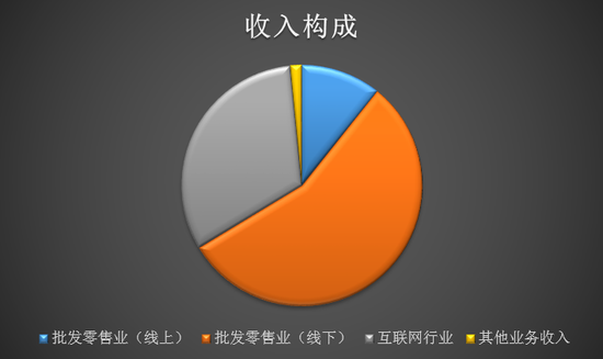 数据来源：公司财报