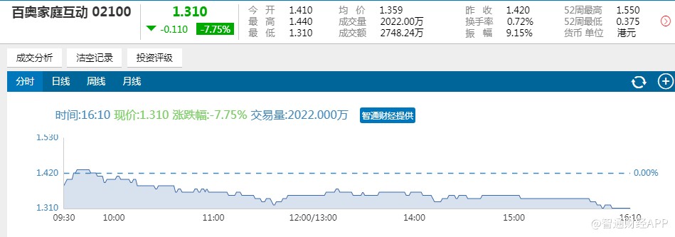 从烟蒂股到暴涨近2倍 百奥家庭互动这4年经历了什么