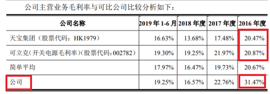 奥海科技IPO净利大幅波动 拟增8成产能或面临过剩