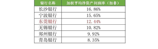 　注：上图指标口径为扣非后净资产收益率