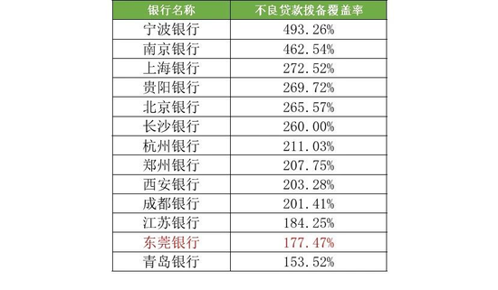 图：城商行不良贷拨备率（2017年年报）