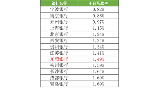 图：城商行不良贷款率（2017年年报）