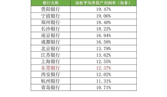 注：上图指标口径为扣非后净资产收益率