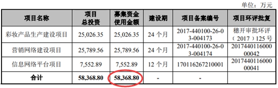 丸美生物二冲IPO 募资缩水8亿元 员工人数连降两年