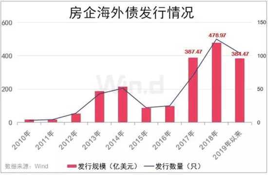 龙光地产海外债占净资产六成 汇率风险或拉低利润率