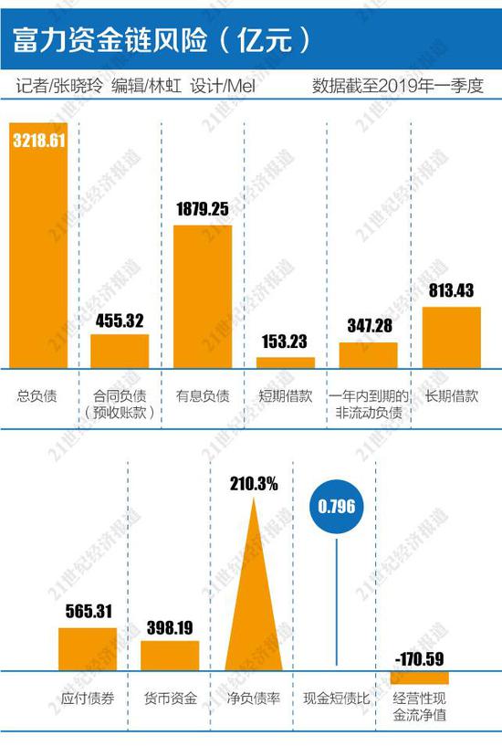 踏空者富力 净负债率飙升至210%如何拆解危局