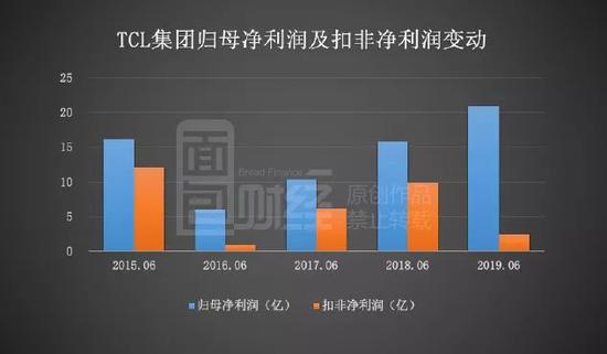 TCL集团重组后扣非利润降7成 回购增持能否力挽狂澜