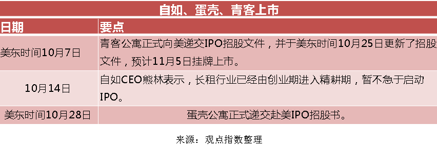 长租公寓青客与蛋壳相继赴美IPO 马太效应愈显