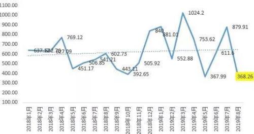 8月40家房企融资跌6成 储备现金流过冬