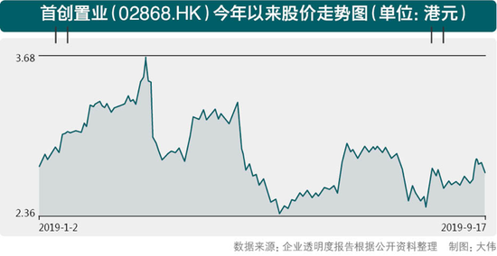 超千亿负债资金承压 首创置业的卖地再扩张模式