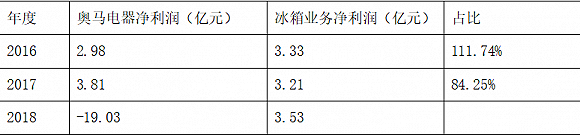 出售核心资产后几成半个空壳 奥马电器亟需寻找业绩支撑