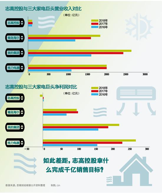 昔日空调四强缘何卖地 志高控股千亿销售坎坷路