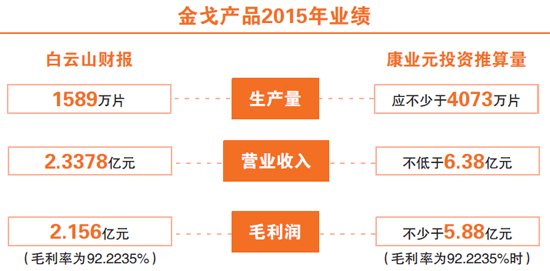 广药举报门牵出金戈利润之谜