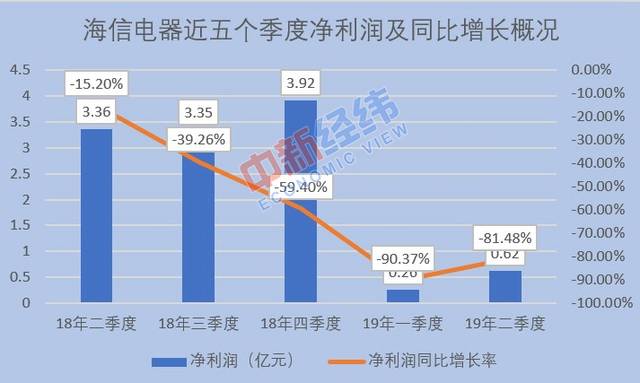 数据来源：海信电器财报 张燕征制图