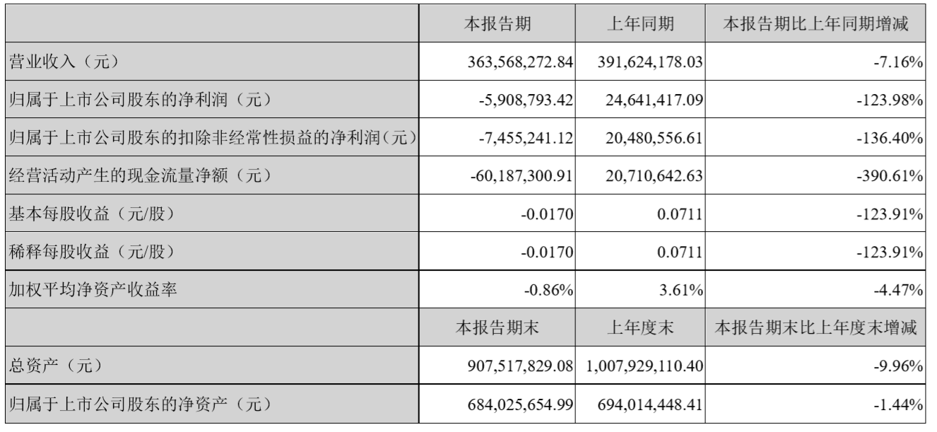 多喜爱上半年亏近591万 互联网业务处于停滞状态