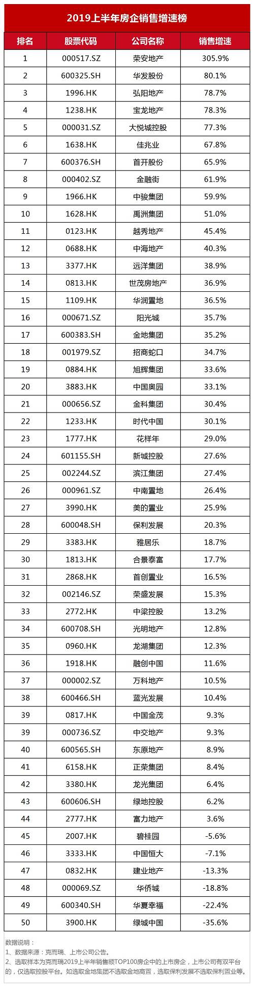 黑马房企荣安上半年销售增速305% 绿城垫底