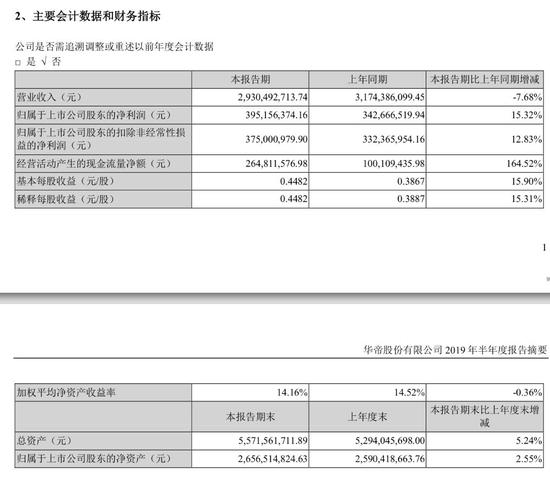 华帝股份营收下滑 转型高端已入迷茫期