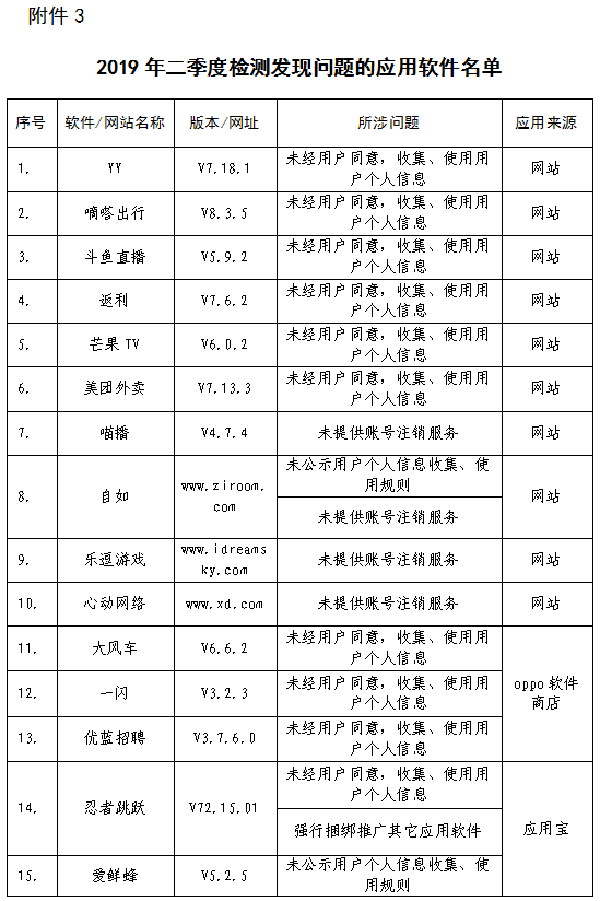 YY等32款软件被工信部点名 个人信息问题成重灾区