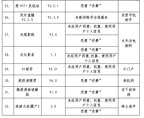 2019年二季度工信部检测发现问题的应用软件名单 2019年二季度工信部检测发现问题的应用软件名单