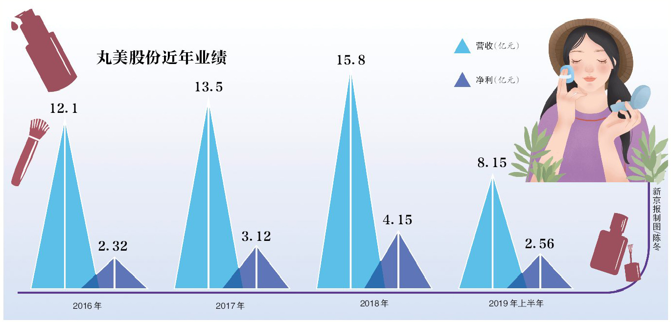 重广告轻研发 丸美股份如何弹出近250亿市值