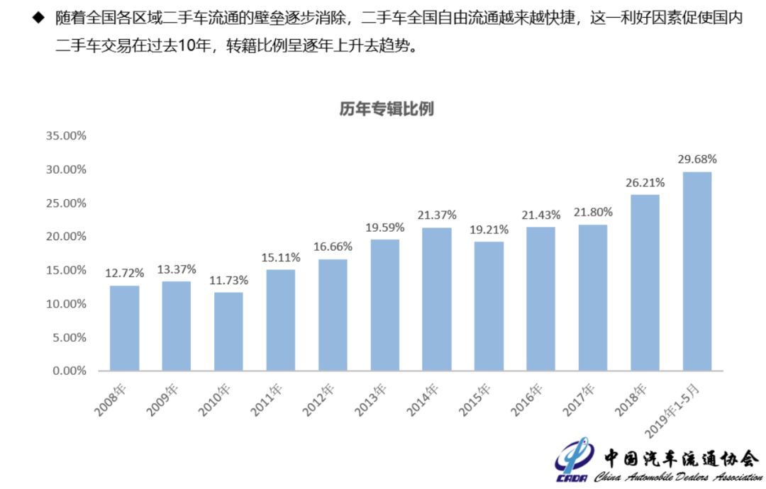 来源 / 中国汽车流通协会