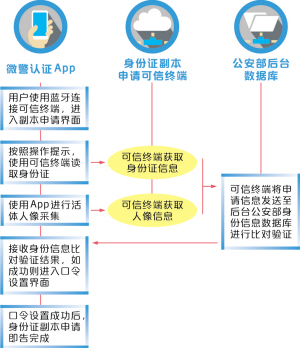 广州签发全国第一张微信身份证 下月正式在全国推广