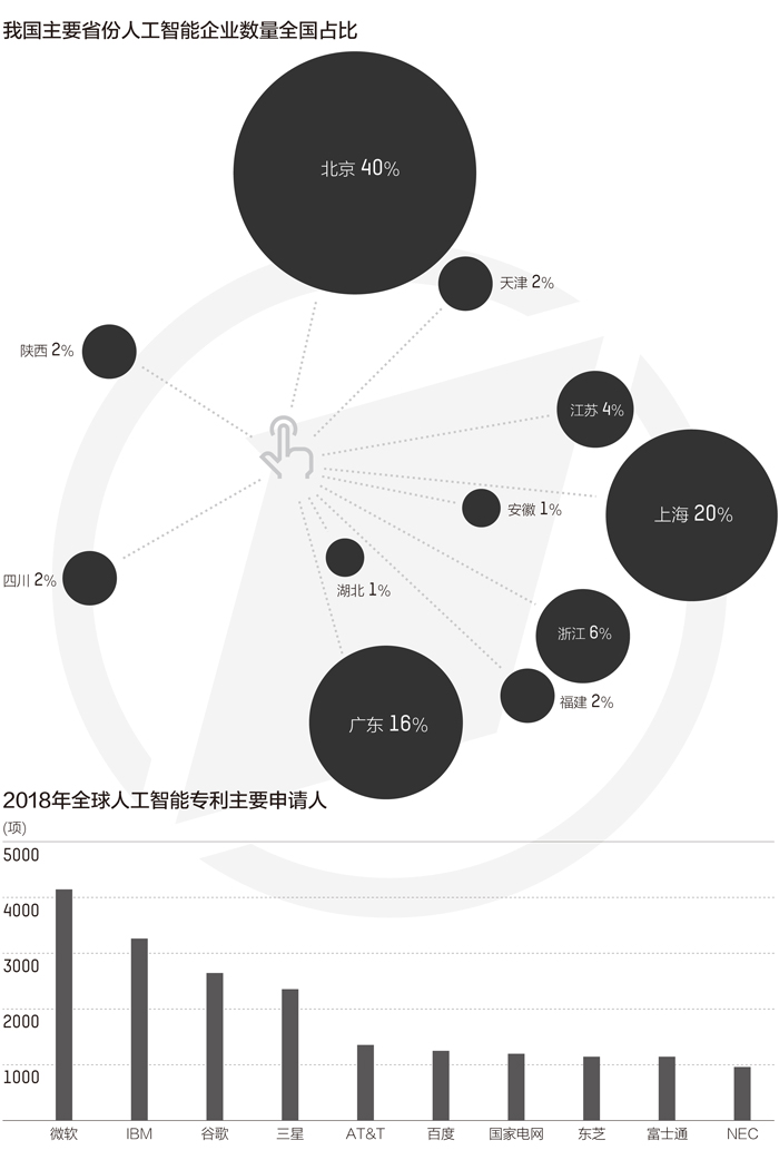 超20省份发布人工智能政策 产业投资集中京粤长三角