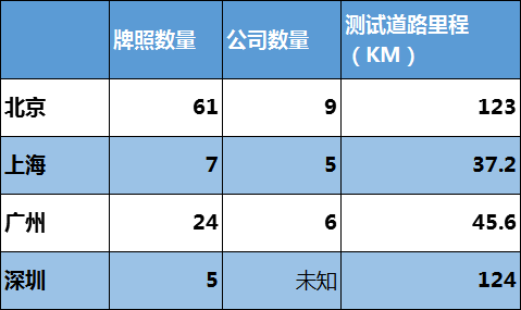 （一线城市自动驾驶牌照数量，根据公开资料整理）