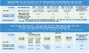 广州停车收费新规征求意见 路边泊车单次不超过200元